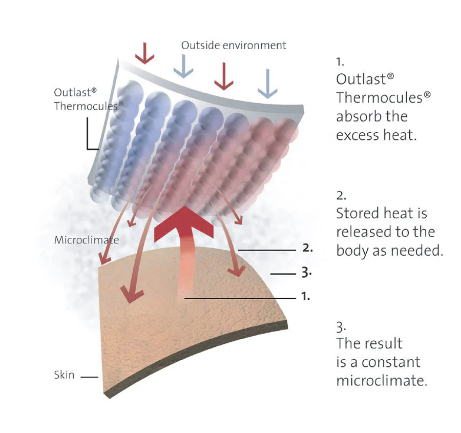 Sonar Thermal Balancing Quilt Range - Image 5